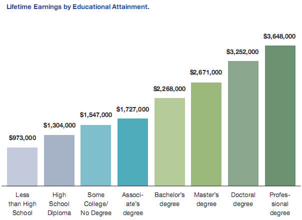 Wages And Education 2011 Georgetown 615p